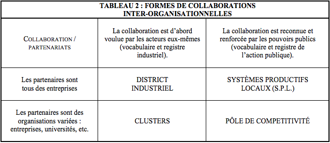 TABLEAU 2 : FORMES DE COLLABORATIONS INTER-ORGANISATIONNELLES